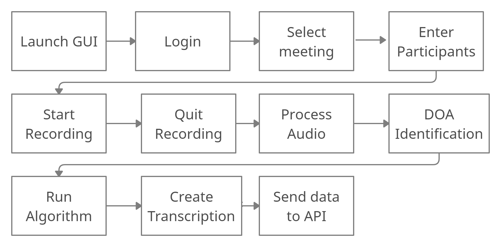 project flow